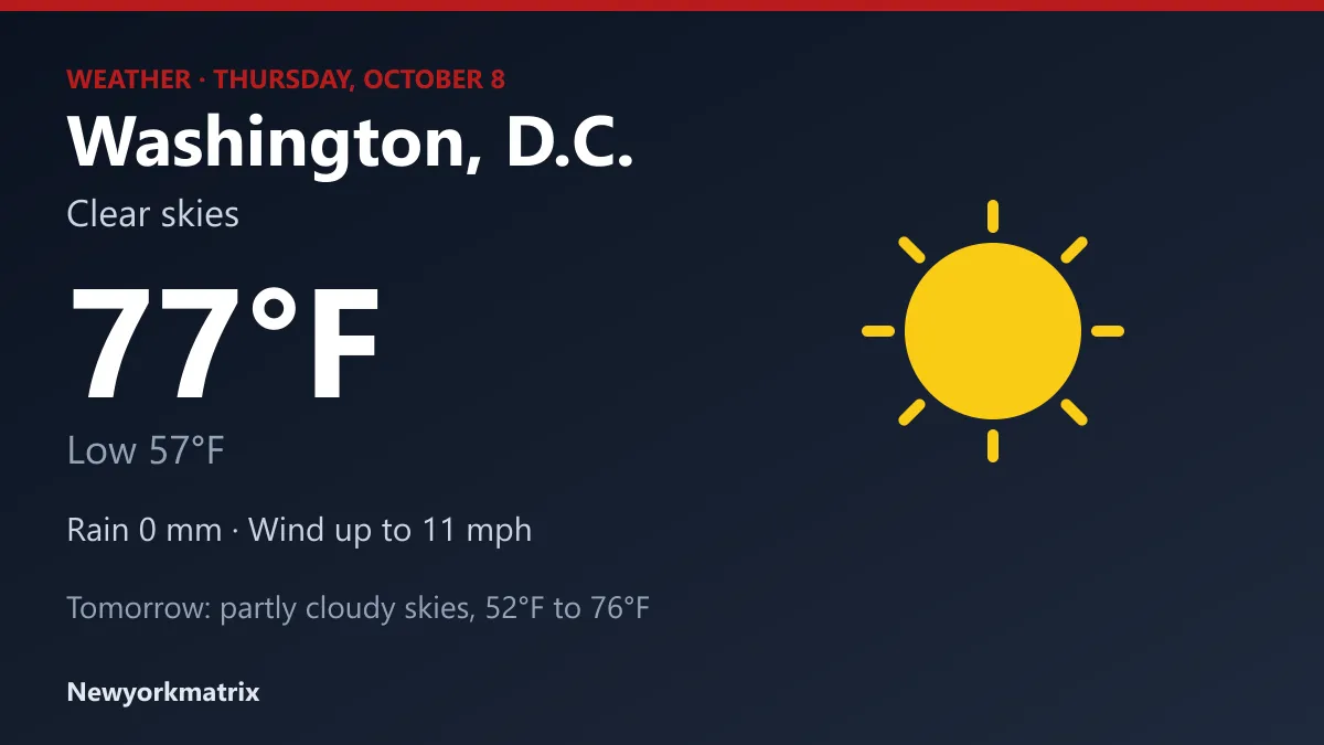 Weather graphic for Washington, D.C.: clear skies, high 77°F, low 57°F