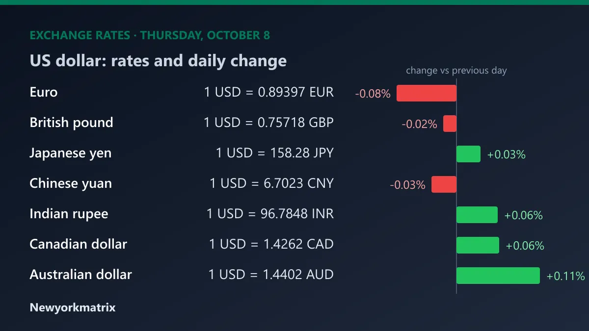 Chart of the US dollar's exchange rates and daily changes against major currencies on Thursday, October 8