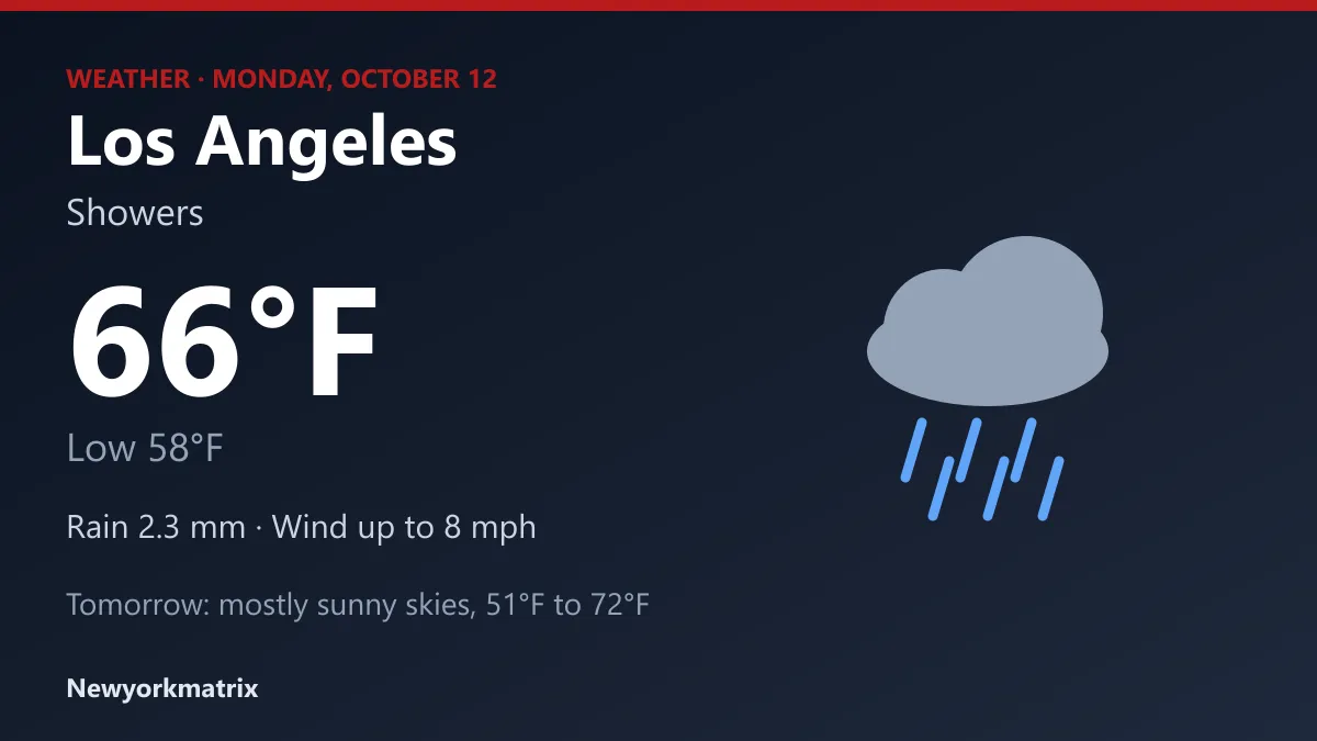 Weather graphic for Los Angeles: showers, high 66°F, low 58°F