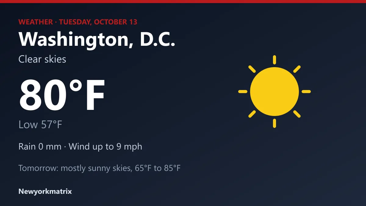 Weather graphic for Washington, D.C.: clear skies, high 80°F, low 57°F