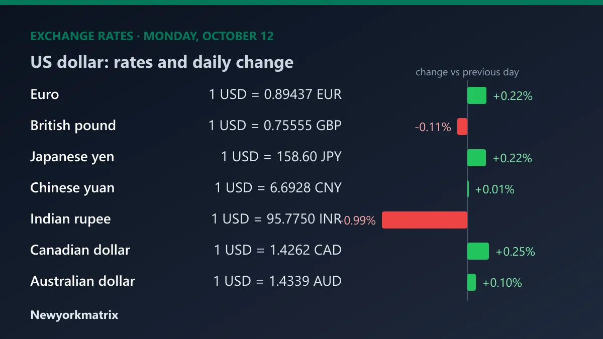 Chart of the US dollar's exchange rates and daily changes against major currencies on Monday, October 12