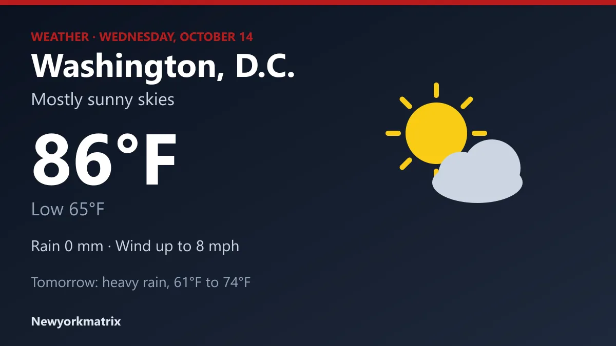 Weather graphic for Washington, D.C.: mostly sunny skies, high 86°F, low 65°F