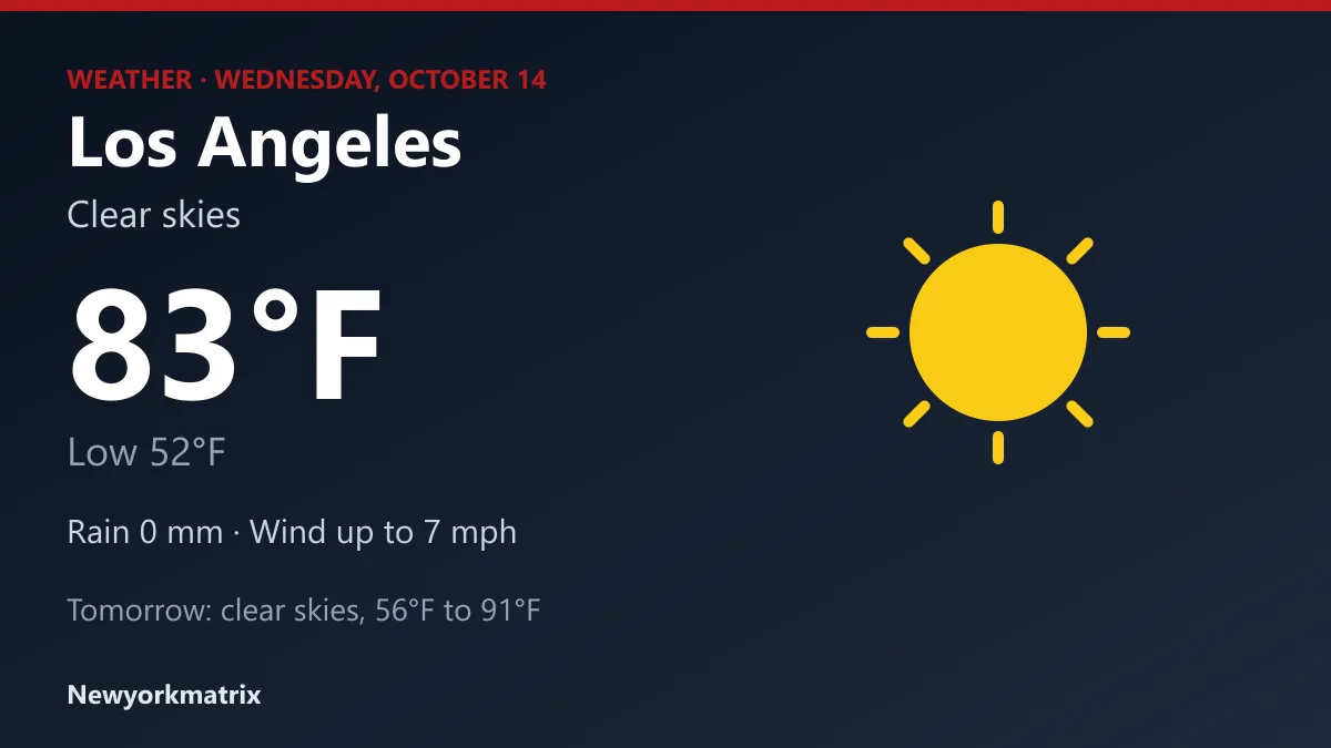 Weather graphic for Los Angeles: clear skies, high 83°F, low 52°F