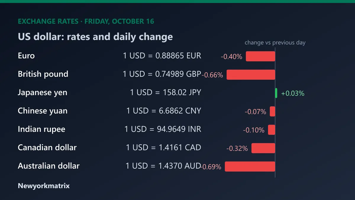 Chart of the US dollar's exchange rates and daily changes against major currencies on Friday, October 16