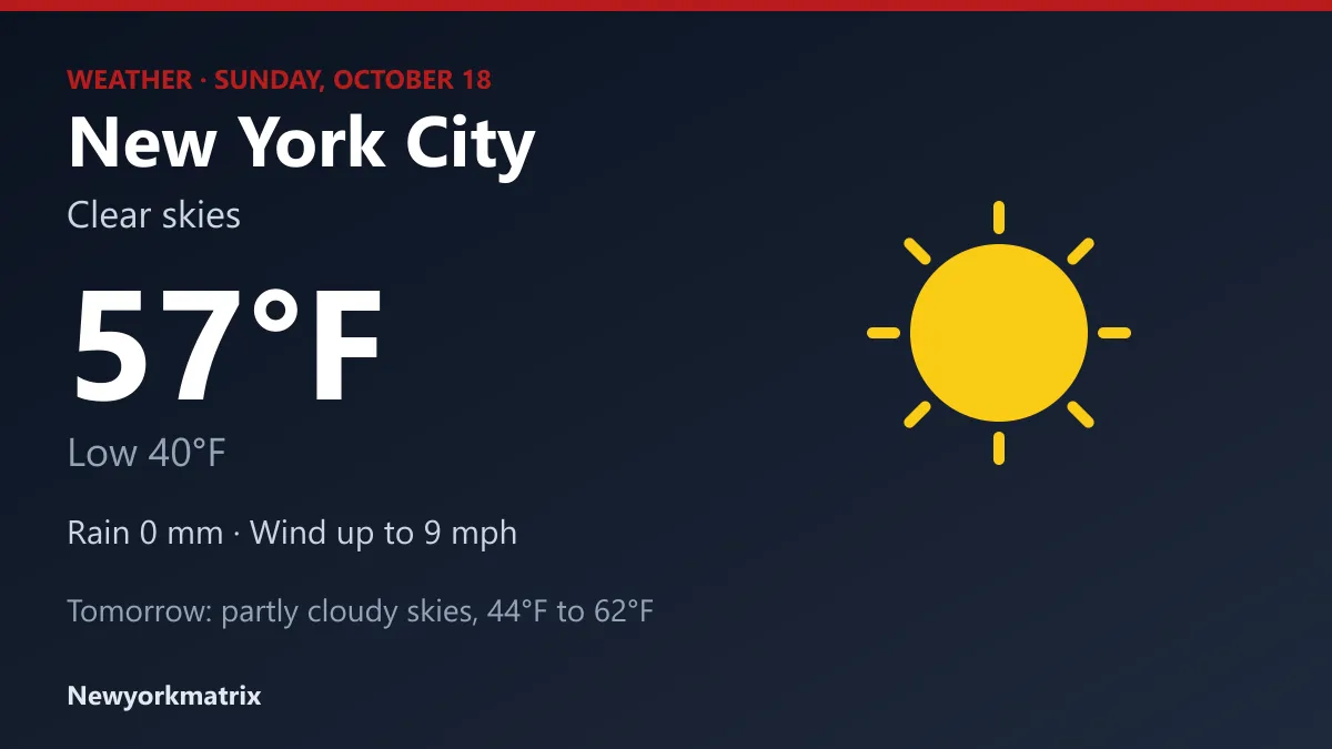 Weather graphic for New York City: clear skies, high 57°F, low 40°F