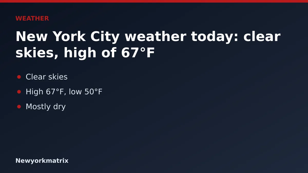 Headline card: New York City weather today: clear skies, high of 67°F
